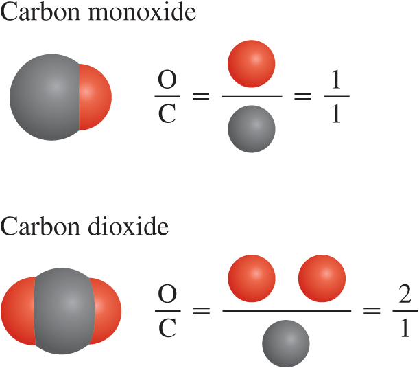 <p><span>If two elements can combine to form more than one type of compound, the masses of one element that combine with a fixed mass of the other element are in ratios of small whole numbers.</span></p>