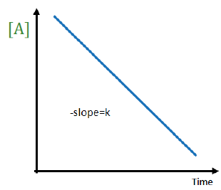 <p>The order of this reaction is </p>