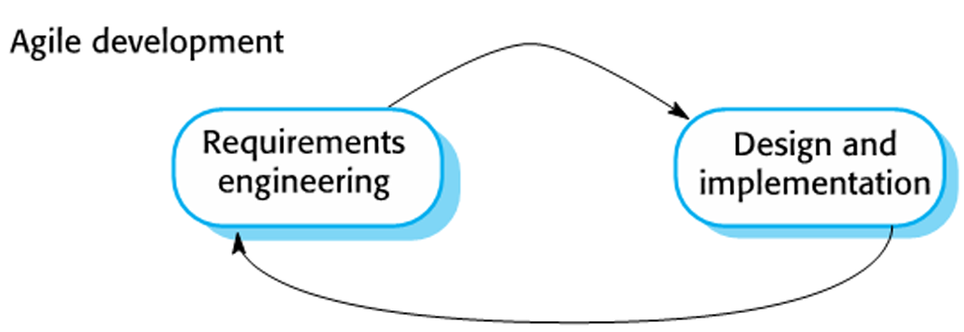 <p>Emerged in the late 1990s with an aim to radically reduce delivery time for working software systems<br><br>Program specification, design, and implementation are interleaved<br><br>System is developed as a series of versions/increments with stakeholders involved in version specification and evaluation<br><br>Frequent delivery of new versions for evaluation<br><br>Extensive tool support is used to support development<br><br>Minimal documentation (focused more on working code)</p>