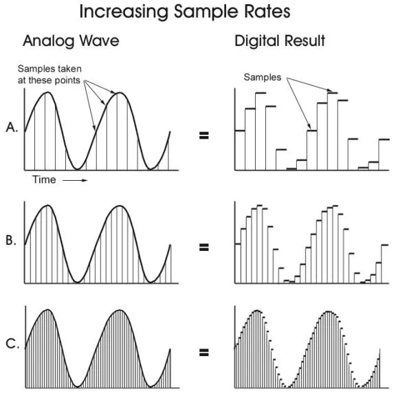 <p><span>an anlog-to-digital converter captures thousands of audio samples per second at a specified sample rate and bit depth to reconstruct the original signal. The higher the sample rate and bit depth, the higher the audio resolution.</span></p>