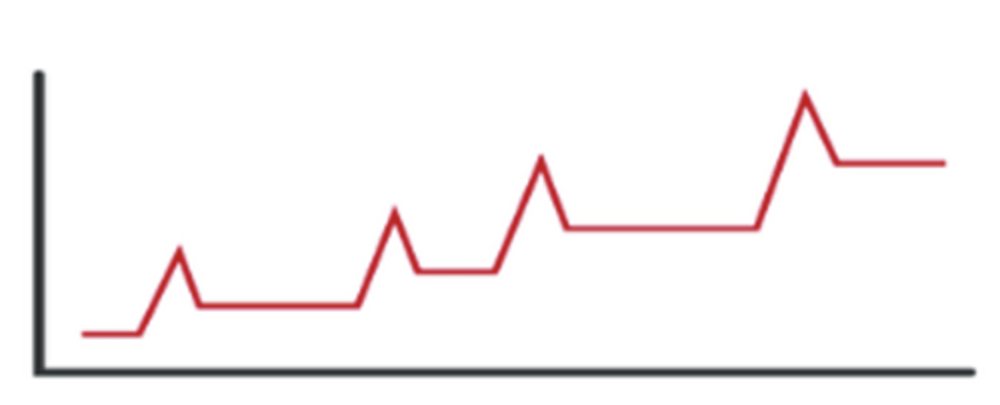 <p>Unpredictable attacks which may or may not leave permanent deficits followed by periods of remission</p>