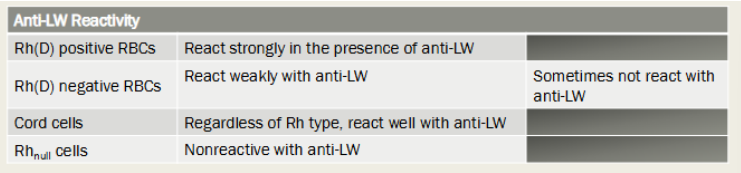 <ul><li><p><span>Four alleles compose the LW blood group system</span></p><ul><li><p><span>LW<sup>a</sup>, LW<sup>ab</sup>, and LW<sup>b</sup></span></p></li></ul></li><li><p><span>Phenotypically, there is a similarity between the Rh and LW systems</span></p></li><li><p><span>Note the following reactions:</span></p><ul><li><p><span><u>Anti-LW reacts strongly with most D-positive RBCs, weakly (sometimes not at all) with Rh-negative RBCs, and never with Rh<sub>null</sub> cells</u></span></p></li><li><p><span>React well with cord cell regardless of Rh type</span></p></li></ul></li></ul><p></p>