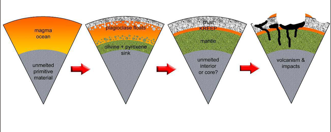 <p>Cooling causes magma ocean to crystalize. Fedlspar crystals, which are calcium rich and bouyant in magma. Olivine crystals sink in the magma ocean. Pyroxene crystals also sink in the magma ocean.</p>