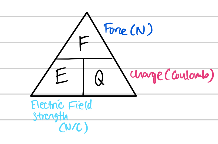 <p><strong>E = F/Q</strong></p><p>where</p><ul><li><p>E: electric field strength (N/C)</p></li><li><p>F: (N)</p></li><li><p>Q: is the magnitude of the charge (coulomb)</p></li></ul><p></p>