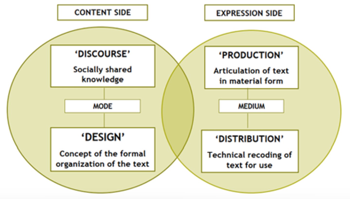 <p>Content Side: Discourse and Design</p><p>Expression Side: Production and Distribution</p>