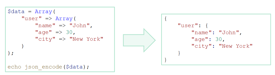 <ul><li><p>XML: </p><ul><li><p>Create a structured XML Document: </p><ul><li><p><code>new DomDocument()</code></p></li></ul></li><li><p>Append children as required</p><ul><li><p><code>createElement()</code></p></li><li><p><code>appendChild()</code></p></li></ul></li><li><p>Generate the text: <code>saveXML()</code></p></li></ul></li><li><p>JSON</p><ul><li><p>Create the data</p></li><li><p><code>json_encode()</code></p><ul><li><p>use <code>JSON_PRETTY_PRINT</code> will indent it nicely</p></li></ul></li></ul></li></ul><p></p>