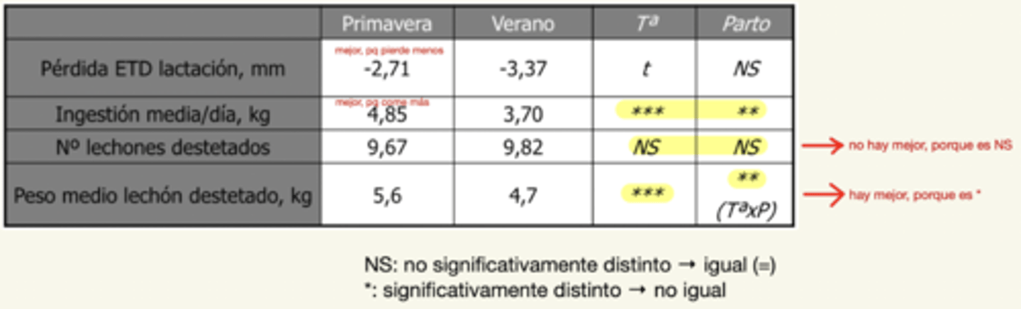 <p>peso medio lechón destetado. </p><p>ingestión media/día</p>