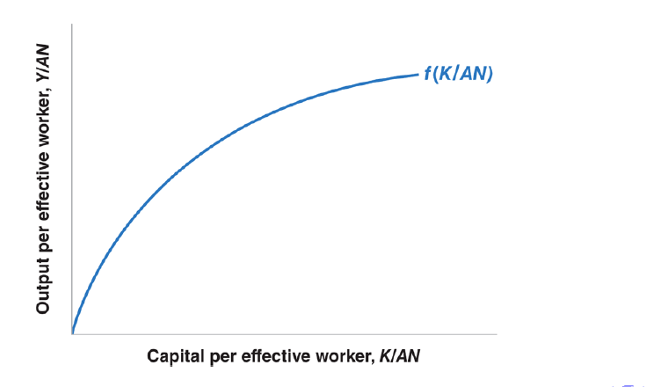 <p>Because of decreasing returns to capital, increases in capital per effective worker lead to smaller and smaller increases in output per effective worker.</p>