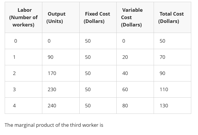 <p>The marginal product of the third worker is </p>