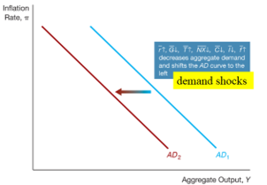 <p>Demand curve shifts left, reducing aggregate output</p>