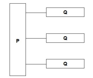 <p>Name the molecules represented in the diagram by P and Q</p>