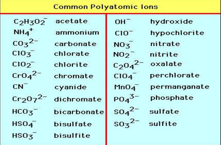 <p>Common Polyatomic Ions</p>