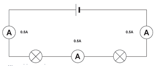 <ul><li><p><strong>closed circuit</strong></p></li><li><p>the current is the <strong>same everywhere</strong></p></li></ul><p></p>