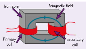 <ul><li><p>Transformers change the size of the potential difference of an alternating current.</p></li><li><p>They all have two coils of wire, the primary and the secondary, joined with an iron core.</p></li><li><p>When an alternating pd is applied across the primary coil, the iron core magnetises and demagnetises quickly. This changing magnetic field induces an alternating pd in the secondary coil</p></li><li><p>If the second coil is part of a complete circuit, this causes a current to be induced.</p></li><li><p>The ratio between the primary and secondary potential differences is the same as the ratio between the number of turns on the primary and secondary coils.</p></li></ul><p></p>