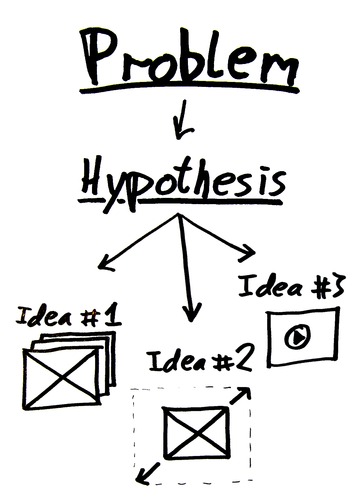 They are testing the hypothesis