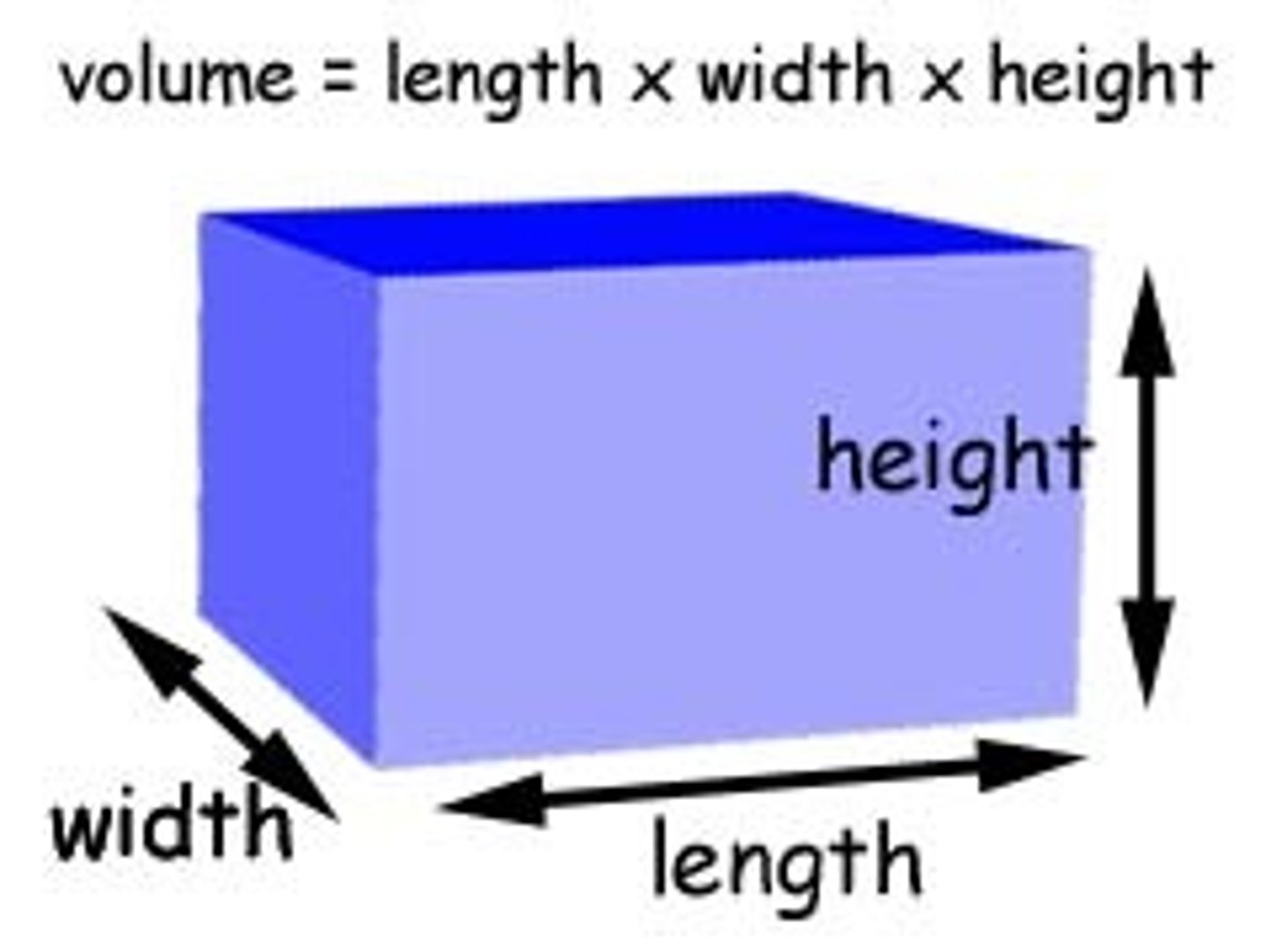 <ol><li><p>measure weight, height and length</p></li><li><p>calculate the volume</p></li><li><p>find the mass of the object using a weighing scale</p></li><li><p>calculate the density</p></li></ol><p></p>