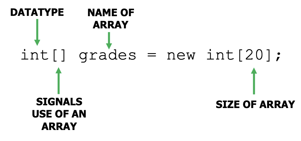 <p>int[] grades = new int[20];</p><p><strong>Data Type:</strong> int</p><p><strong>Array </strong>indicator: []</p><p><strong>Name:</strong> Grades</p><p><strong>Size: </strong>[20]</p>