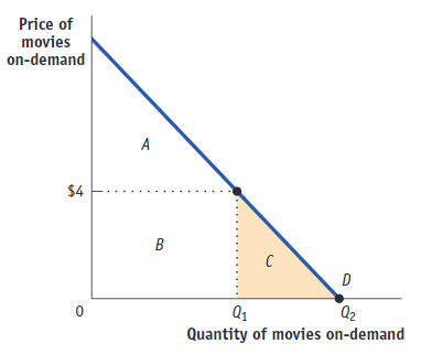 <p>In the accompanying figure of online streaming movies, given a price of $4, area C is the:</p>