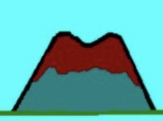 <ul><li><p>Small steep volcanoes which erupt out of one central vent</p></li><li><p>Built from pyroclastic material (ash, lava fragment, and volcanic rock)</p></li><li><p>More viscosity </p></li><li><p>Short live and explosive </p></li></ul><p></p>