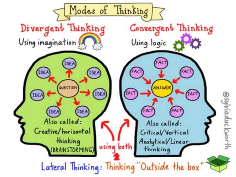<p>Textbook: Expands the number of possible problem solutions (creative thinking that<br>diverges in different directions).<br>Mine: Being creative and generating new ideas</p><p>Retrieval Cues:<br>-Thinking a number of solutions</p>