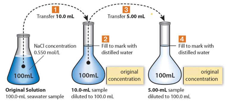 <p>(4.5) Serial Dilutions </p>