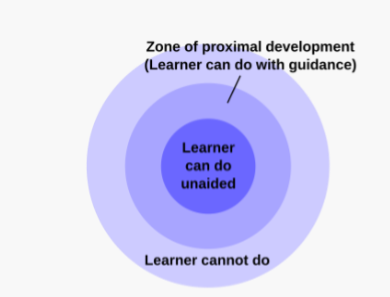 <ul><li><p>suggested every child has a zone of proximal development</p></li><li><p><span style="color: red">the gap between a child’s current level of development, defined by the cognitive tasks they can perform unaided and what they can potentially do with the right help from a more experienced other - may be an adult or more advanced child</span></p></li><li><p>also stated that higher mental funtions e.g. formal reasoning such as abstract thought can only acquired through interaction with advanced others</p></li></ul><p></p>