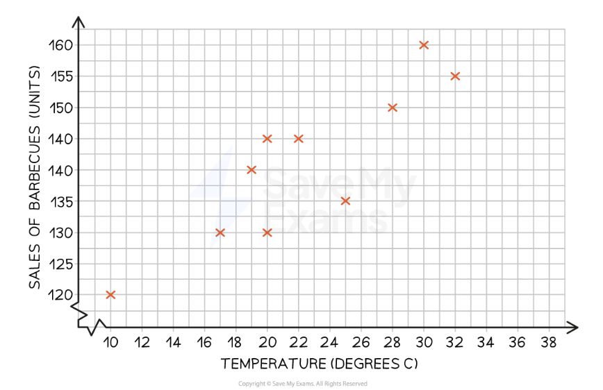 <p>It allows a relationship between two variables to be identified </p><ul><li><p><strong>Positive correlation </strong>- when an increase in one variable leads to an increase in another; an upward trend </p></li><li><p><strong>Negative correlation</strong> - when an increase in one variable leads to a decrease in another; downwards trend</p></li></ul><p>Correlation may be strong or weak:</p><p><strong>Strong</strong> - allows a ling of best fit to be applied with ease</p><p><strong>Weak</strong> - exists if it’s difficult to identify a line of best fit</p><p></p>