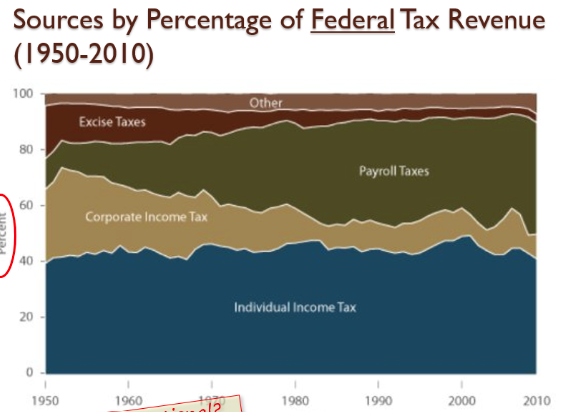 Draw and explain the profiles from 1950-2010 of the 3 largest sources of federal tax revenue.