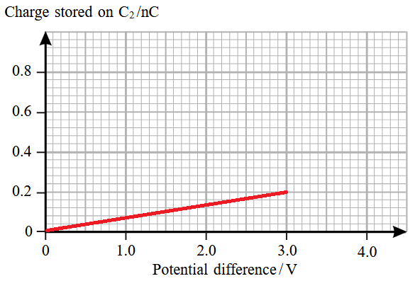 <ul><li><p>Charge transferred to C<sub>2</sub> = 0.2nC</p></li><li><p>Straight and through origin</p></li><li><p><strong>Must end at 3.0V and 0.2nC</strong></p></li></ul><p></p>