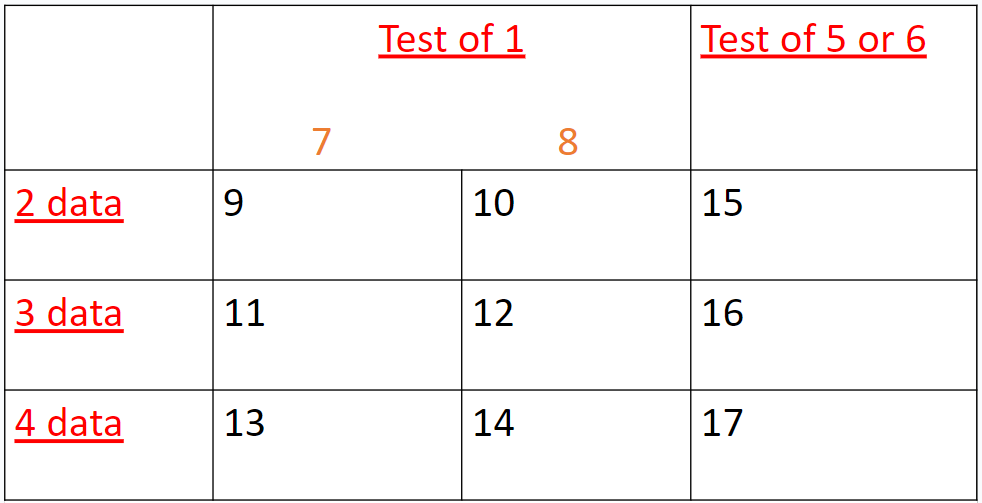 <p>name the 8 statistical tests used in psychology (go in numerical order)</p>