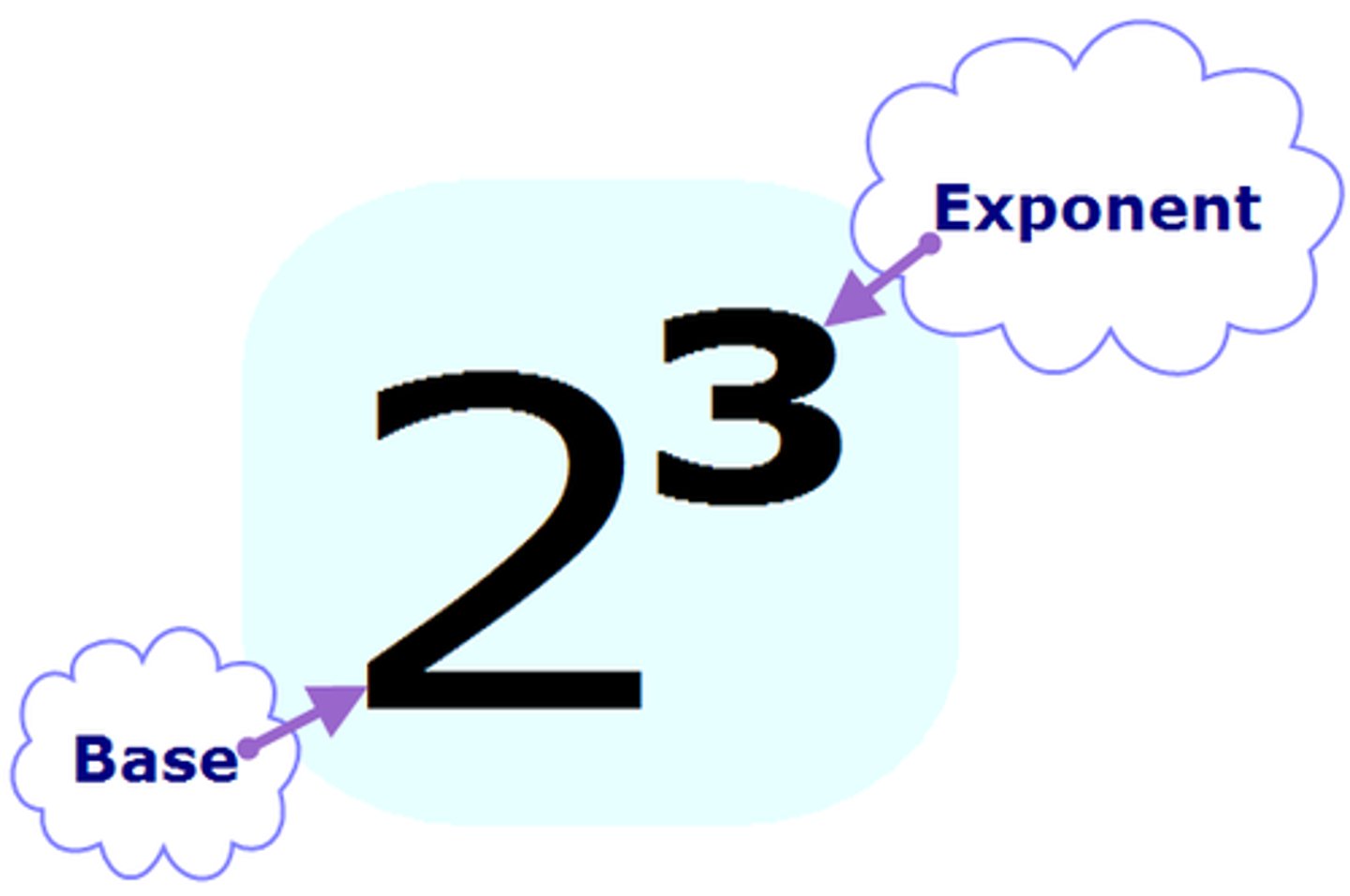 <p>in a power, it tells what number is being multiplied</p>