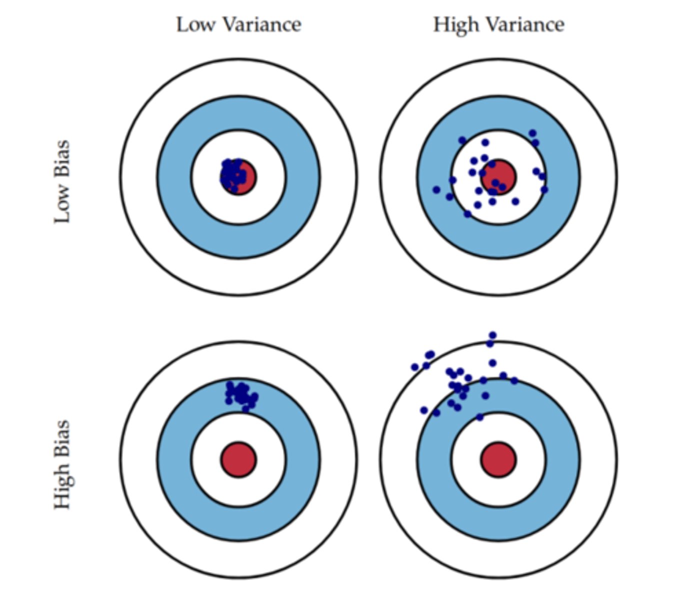 <p>high bias, low variance -- &gt; most dangerous as looks like there should be faith in the model.</p><p>low bias, low variance --&gt; best</p><p>high bias, high variance --&gt; worst</p>