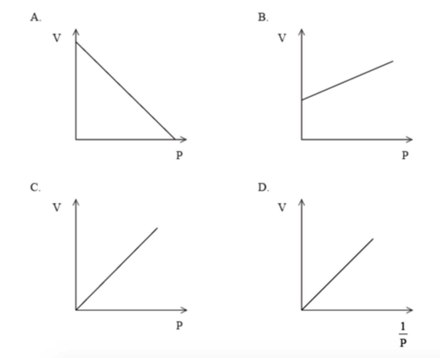 <p>Which graph represents the relationship between volume and pressure for a fixed mass of gas at constant temperature?</p>