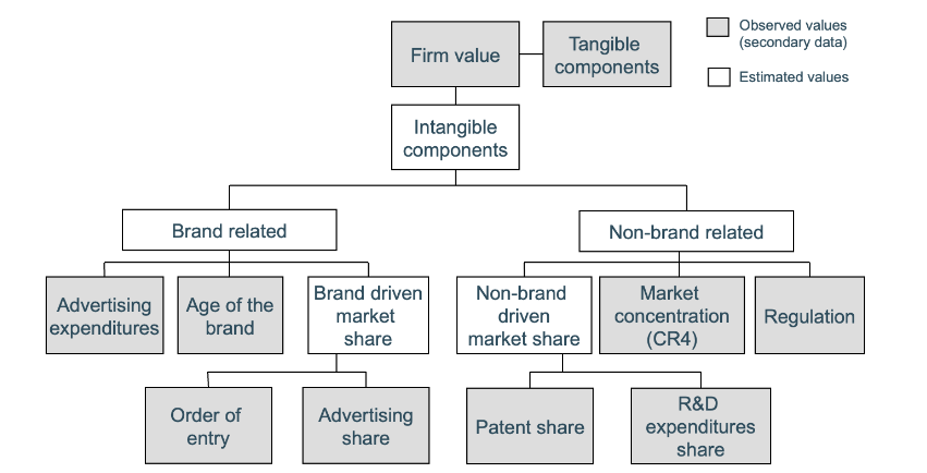 <p><span>• Brand equity is an intangible asset that has a fair price at the capital market;</span><br><span>therefore brand equity becomes a part of the financial market value of a firm</span></p><p><span>Decomposition of financial market value of a firm</span><br><span>• Tangible assets (“physical” replacement value of the firm’s tangible assets)</span><br><span>• Intangible brand equity</span><br><span>• Other intangible assets</span></p><p><br><span>• Use of stock market and balance sheet data for separating tangible and</span><br><span>intangible firm value (Tobin’s q)</span><br><span>• Regression of the intangible firm value on proxy variables of brand equity</span></p>