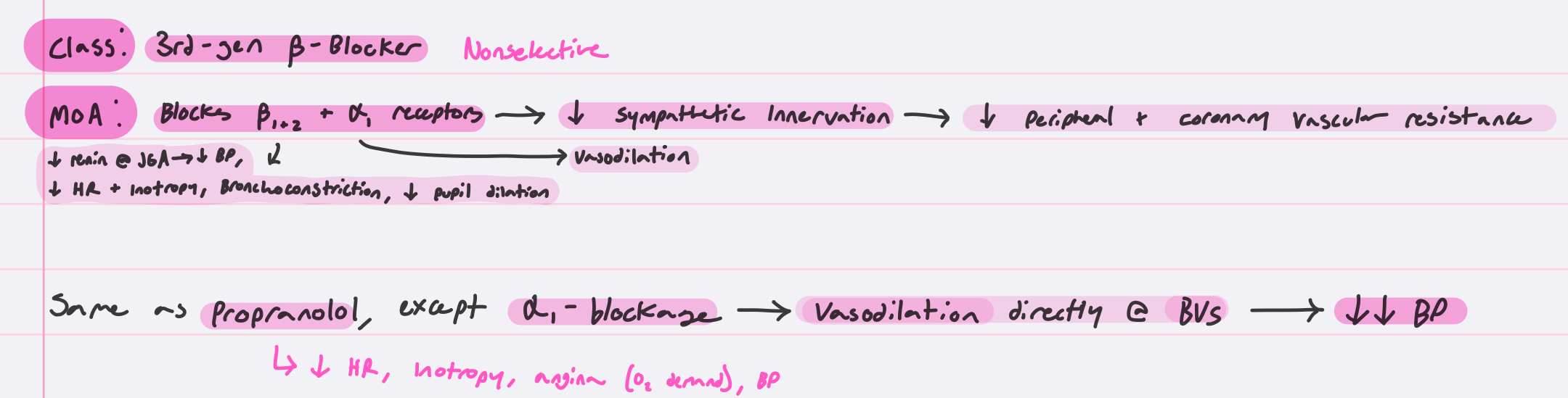 <p>lowers BP (especially) and HR</p>