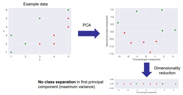 <ul><li><p>PCA maximizes variance, but not always good for class separation.</p></li><li><p>In the example, two classes (red-green) remain mixed after PCA.</p></li><li><p>In such cases, <strong>LDA (Linear Discriminant Analysis)</strong> might be better.</p></li></ul><p></p>