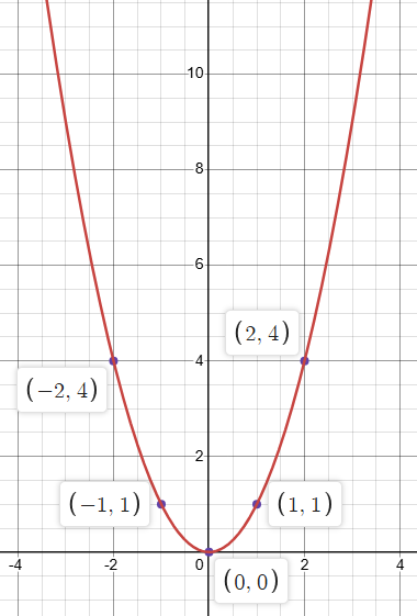<p>f(x)=x²</p>