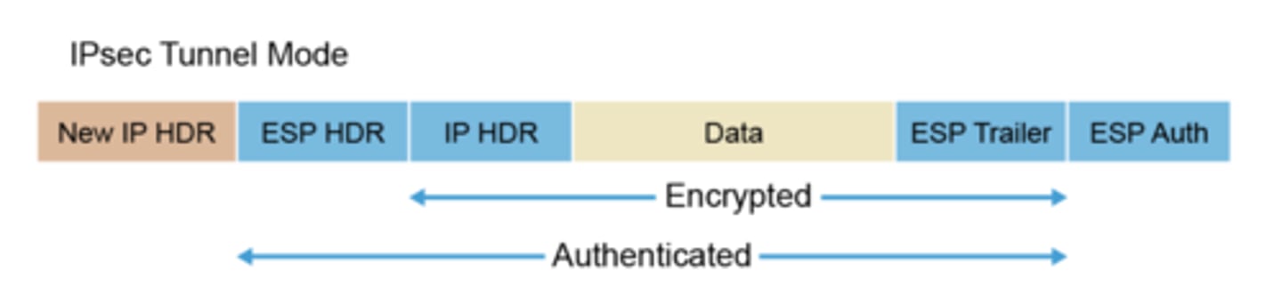 <p>The result is placing each packet in an encrypted form within another packet before sending it to add a layer of security that protects each packet on its journey over the Internet. The outer packet protects the contents from public view and ensures that the packet moves within a virtual tunnel.</p><p>Keep data private across the public internet</p><p>-Encryption is the key</p><p>Encrypt your data</p><p>-Add new headers and trailers </p><p>Decrypt on the other side </p><p>-Original data is delivered </p>