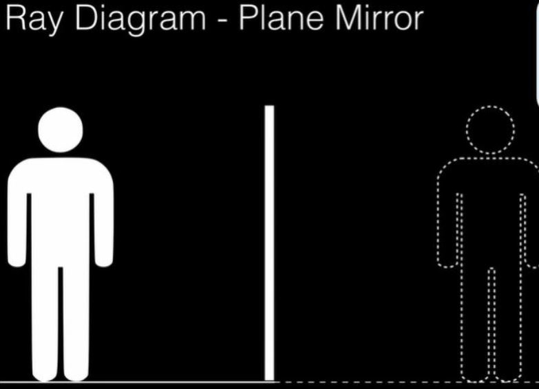 When you are facing a mirror there is no area behind the mirror. 

It is just created in your mind. You could not go visit it. It is a _ area.
