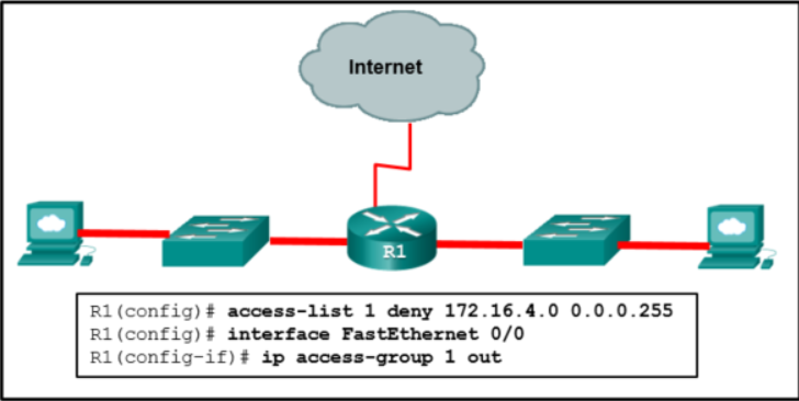 <p>Refer to the exhibit. An ACL was configured on R1 with the intention of denying traffic from subnet 172.16.4.0/24 into subnet 172.16.3.0/24. All other traffic into subnet 172.16.3.0/24 should be permitted. This standard ACL was then applied outbound on interface Fa0/0. Which conclusion can be drawn from this configuration?​</p>