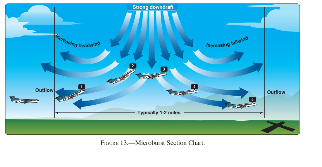 <p>In figure 13, what will the microburst encounter have upon the aircraft in position 4?</p>