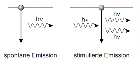 <p><strong>Spontane Emission</strong></p><p>• Ohne äußeren Einfluss</p><p>• Photon in zufälliger Richtung, Phase, Zeitpunkt</p><p>• Inkoherent</p><p>• Grundlage für z.B. Glühlampen</p><p><strong>Induzierte Emission</strong></p><p>• Durch Photon ausgelöst</p><p>• Emittiertes Photon ist identisch (Richtung, Phase, Frequenz)</p><p>• Kohärent</p><ul><li><p>Grundlage für Laser</p></li></ul><p></p>