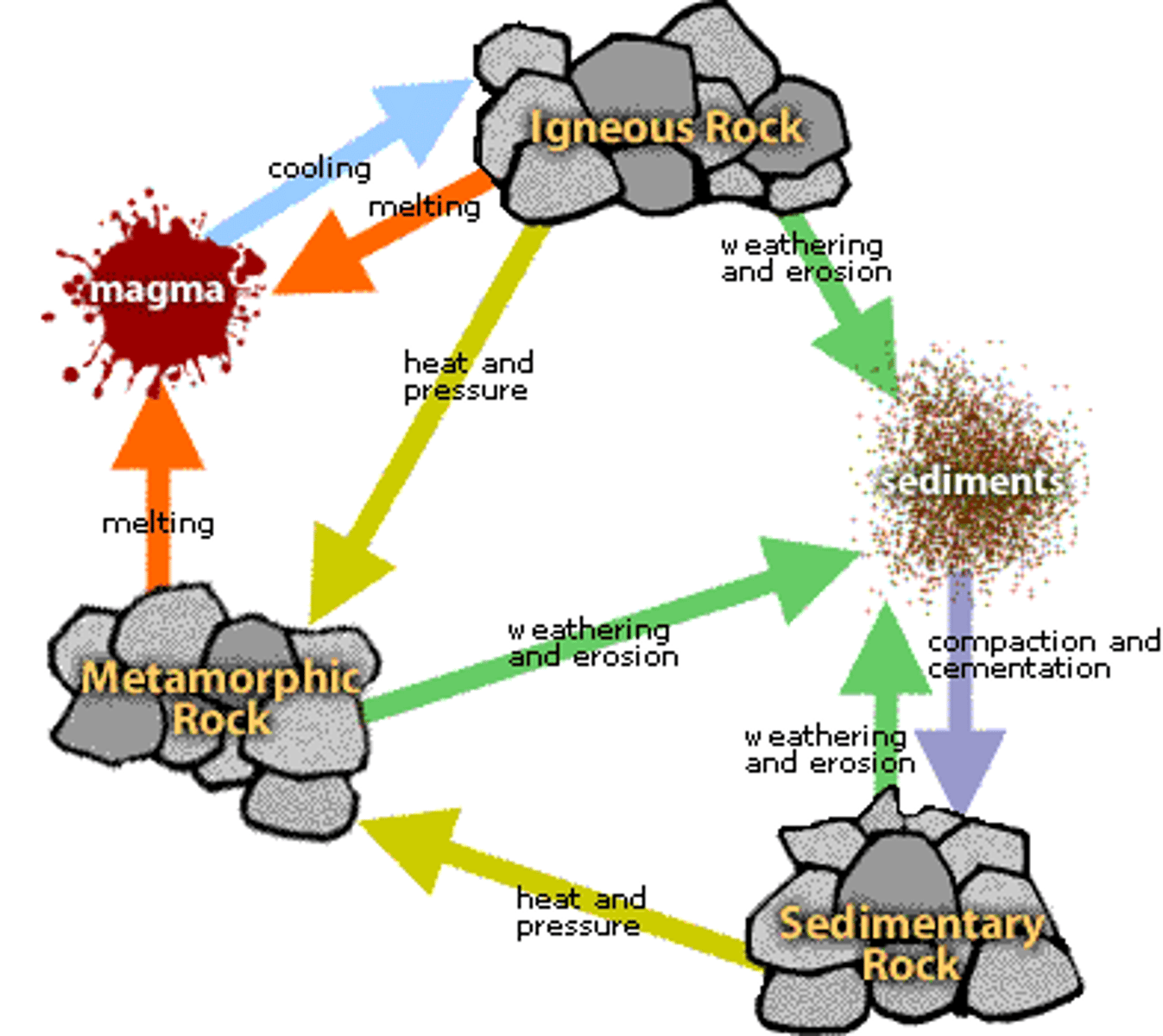 <p>- cooling, crystallization</p><p>- weathering (transport, deposition)</p><p>- lithification (compaction, cementation)</p><p>- metamorphism (heat, intense pressure)</p><p>- melting</p>
