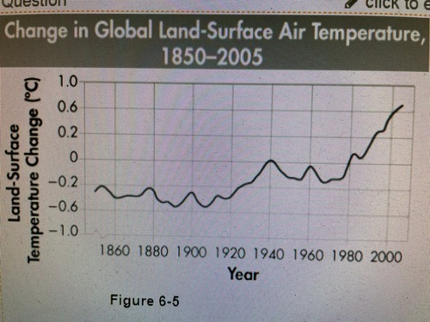 <p>The data in the graph in Figure 6-5 above helped ecologists identify which environmental problem?</p>