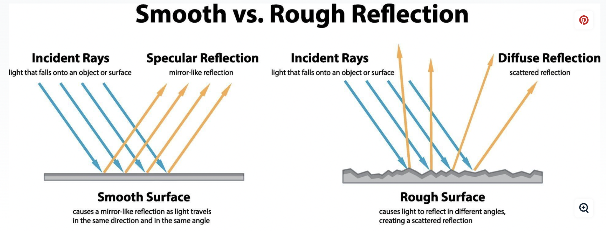 <p>A reflected ray refers to a ray of light that has bounced off a surface after striking it. It is the ray that reflects or bounces back from the surface. (Image shows rough vs smooth surface)</p>