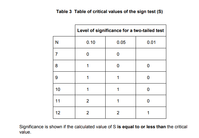Explain whether or not there was a significant difference in the improvement in the scores between the two groups. Use your answer to Question 22 and Table 3. (2)