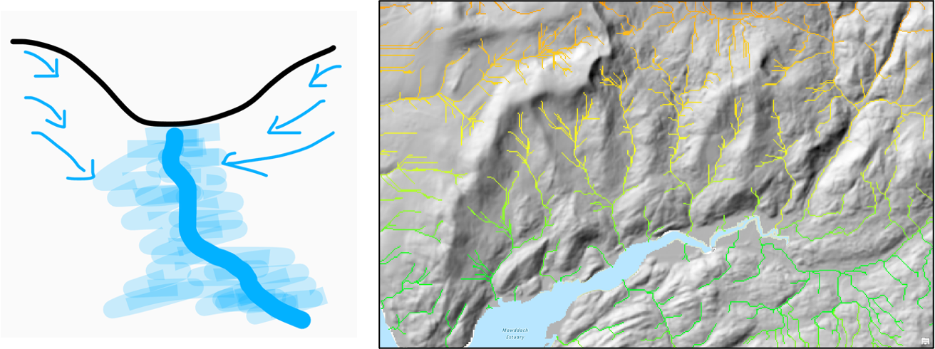 <p>A channel network can be calculated by using a Digital Elevation Model (DEM) to analyze the terrain, applying methods like flow direction and flow accumulation analyses, which identify interconnected pathways that allow water to flow.  </p><p><span><span>1.</span><strong><span>Fill sinks</span></strong></span></p><p><span><span>2.</span><strong><span>Flow direction (</span></strong></span><span style="font-family: "Aptos Narrow";"><strong><span>Dinf)</span></strong></span></p><p><span><span>3.</span><strong><span>Flow accumulation</span></strong></span></p><p><span><span>4.</span><strong><span>Threshold on flow accumulation to identify stream network</span></strong></span></p>