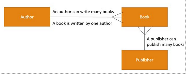 <p>Entity realtionship diagmram contains entities (represneting tables in a database) showing the relationships between tables (like one-to-one, one-to-many etc)</p>