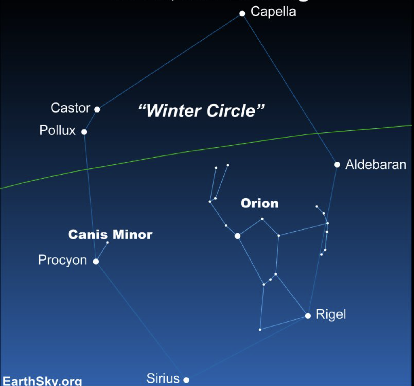 <p><strong>COMMON STARS &amp; CONSTELLATIONS:</strong></p><p>Little dog (one of Orion’s hunting dogs);</p><p><span>known for its two brightest stars, Procyon and Gomeisa</span></p>