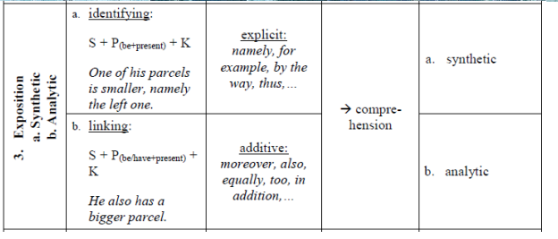<p>Texts that <strong>explain ideas, concepts, or phenomena</strong>, showing <strong>causal or logical relationships</strong>.</p><p>Explain <strong>how or why something happens</strong>, often using examples or logical reasoning.</p><p>e.g. “The cellular and genetic changes that drive most brain disorders aren’t well known. But new technologies are making it possible to understand these changes, which could help scientists identify new drugs or treatments. For example, scientists can grow a patient’s neurons in a petri dish and examine them for changes in appearance or function. Scientists can also test drugs on these neurons (…)”</p>